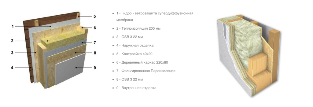 Деревянный дом толщина стен. Конструкция стены каркасного дома для постоянного проживания. Структура стены каркасного дома. Пирог стены каркасного дома. Толщина стен каркасного дома.